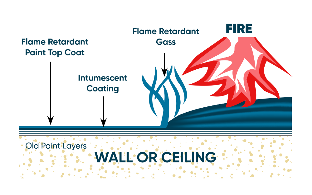How does intumescent coatings work? Diagram